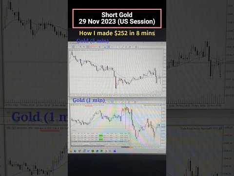 How i made $252 in 8 mins - 29 Nov 2023 Gold Short (US Session) #daytrading #tradingstrategy