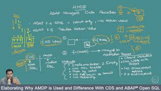 Elaborating Why AMDP is Used and Difference With CDS and ABAP® Open SQL