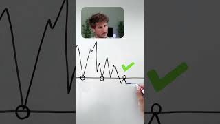Break & RETEST #tradingstrategy #trading