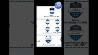 Azure Certification Path 💯 #azure #clouds #certificate