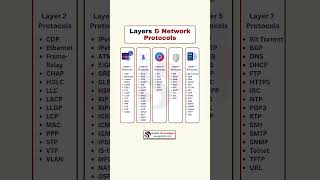 Layers & Network Protocols Explained in 60 Seconds | OSI Model | CCNA Networking Basics