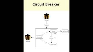 Microservice Design Patterns : Circuit Breaker Pattern in 60 seconds #shorts