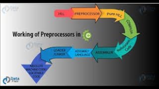 C Preprocessor | Dr.R.Saranya |Asst. Prof.|CS with Cyber Security|DRSNSRCAS|snsinstitutions