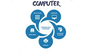 Operating System  | OS Basics, Types, Functions & Process Management Explained