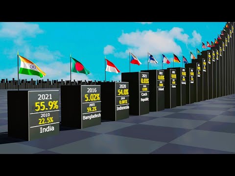 Poorest Countries 2022