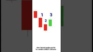 Best price action   ( three bar reversal pattern )  #tutorial #livepriceaction