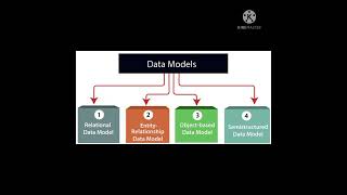 types of data models #shorts |by learn computer skills