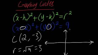 How to Graph Circles