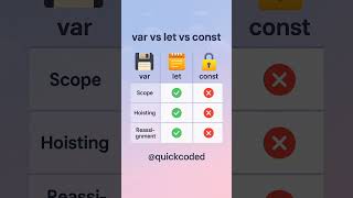 var vs let vs const in JavaScript 🤯 | Which One Should You ACTUALLY Use? #quickcoded #webdesign