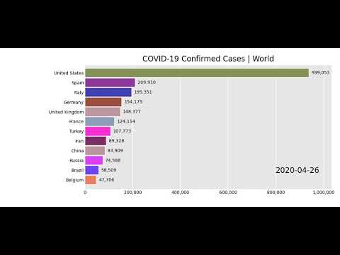 Coronavirus Confirmed Cases by Country - Racing Bar Chart