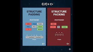 C Structure Padding, and Structure Packing Explained.