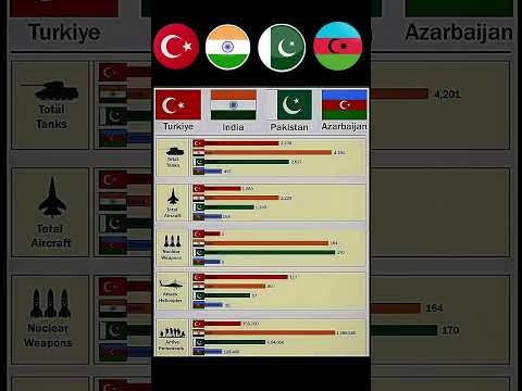 Turkiye vs India vs Pakistan vs Azerbaijan | Military Power Comparison 2025 | Who's Strong ?