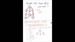 Data Structure:Breadth First Search (BFS) Algorithm || Graph Traversal Algorithm