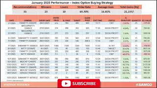January 2025 Performance - Index Option Buying Strategy. #samcotradingapp #shorts  #samcosecurities