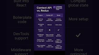 React context api vs Redux #codingblockhisar #react #contextapi #redux #mern #fullstack