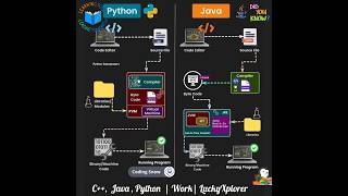 C++, Java, Python Program Compilation #luckyxplorer #program #Java #machine #python #c++, #viral