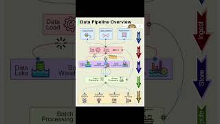 data pipeline overview #coding #hackingcourse #infosec