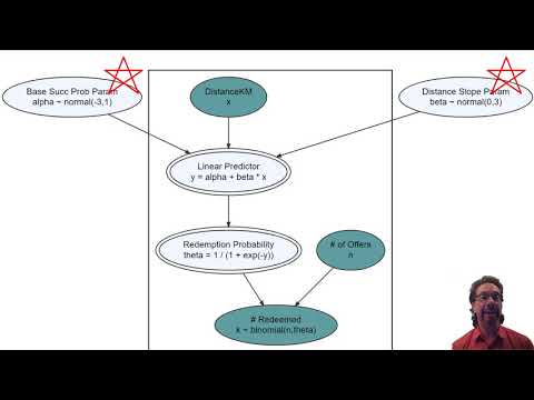 Chapter 22: Linear Predictors and Inverse Link Functions
