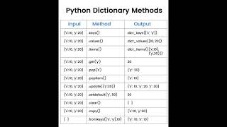 Python Dictionary Methods #python #pythonprogramming