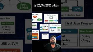 Daily Java DSA | Java in 60 seconds | Day 1 #shorts