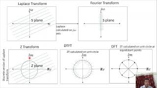 The Relationship Between Different Transforms