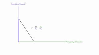 Understanding Slopes of Budget Lines (Budget Constraint)