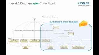 Generating of the architecture diagrams from C# by Attila Kúr