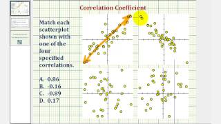 Ex: Matching Correlation Coefficients to Scatter Plots