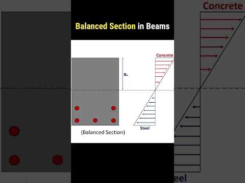 Balanced section in Beams | Beam design | Failure in Balanced sections #shorts #civiltutor #ytshorts