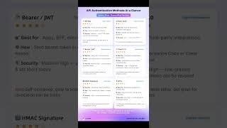 All API Authentication Methods at a Glance | Pick the Best for You