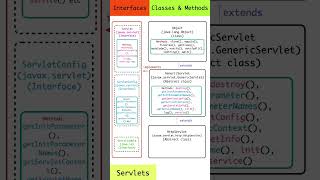 JAVA HttpServlet : Hierarchy of Interfaces and Classes with its Methods