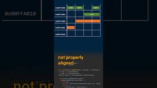 What is data alignment? - Cracking the Java Coding Interview #javalanguage #javacoding #javatips