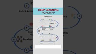 Deep learning roadmap #2025 #machinelearning #deeplearning #roadmap #shorts #youtube #trending #like