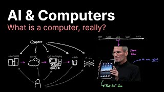 Does AI deprecate computers?