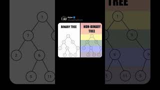 Binary vs Non-Binary: This tree is legendary! #CodeHumor #Tech #NonBinary #Data