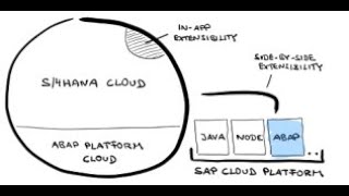 Use Cases and Recommended Technologies of ABAP Cloud