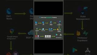 Flutter App Development Roadmap 😍 #flutter #appdevelopment #app #developer #userali4239 #fluttershy