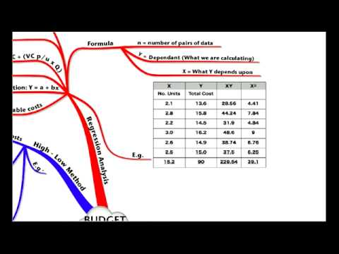 ACCA F5 Lecture 15 Budgetary Analysis   YouTube