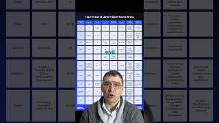 Top LLM Part 1 #AILeaders #ChatbotArena #AICommunity #TechAdvancement #LLM #GenAI #TopLLM