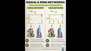 Radial Vs. Ring Network in Power Systems #powersystems #loadflowanalysis