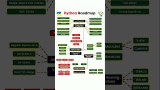 Learn Python roadmap | #shorts #python #learn