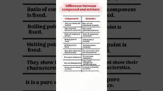 difference between compound and mixture #shorts  #chemistrynotes