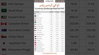 Euro to PKR Today | Euro Rate in Pakistan | Daily Currency Update 🇪🇺🇵🇰