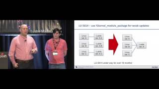 LUG 2016: Improved Versioning, Building, Packaging, and Distribution of Lustre