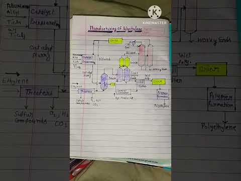 manufacturing of polyethylene (LDPE/HDPE) polymer industry||adddion polymer#short