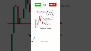 Buy Or Sell? Symmetrical Triangle Pattern Trading Strategy #trading #fvg #shorts