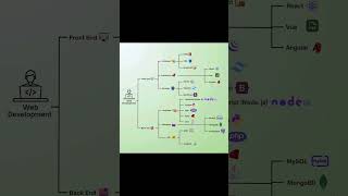 Complete Web Development Roadmap 2025 | Frontend & Backend Explained #WebDevelopment #Frontend