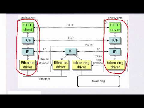 TCp/ip Protocol Stack example 3