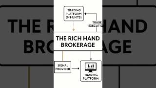 "The Rich Hand Brokerage - Trade Smarter with Us 💰📈"Ya"Forex Training by The Rich Hand*