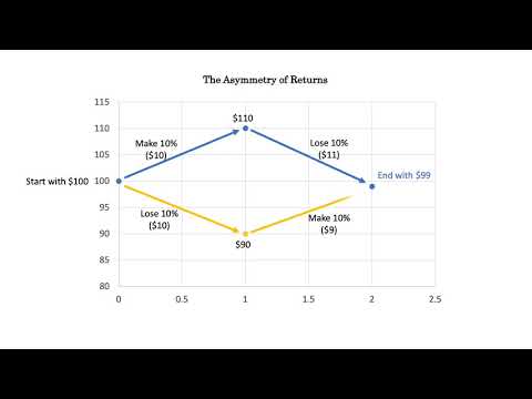 Why Losing Money is Easier than Making Money (In Investing/Trading) ? -- The Asymmetry of Returns